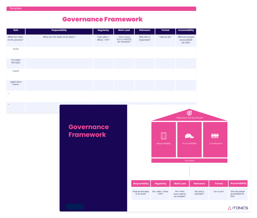 ITONICS Innovation Governance Framework and House of Innovation Governance